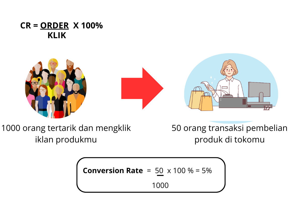 Conversion Rate 50 x 100